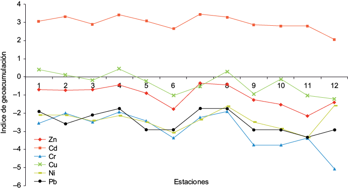 &Iacute;ndice de geoacumulaci&oacute;n en los sedimentos superficiales del saco del golfo de Cariaco