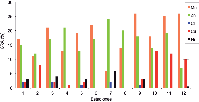 C&oacute;digo de riesgo ambiental (CRA) en los sedimentos superficiales del saco del golfo de Cariaco