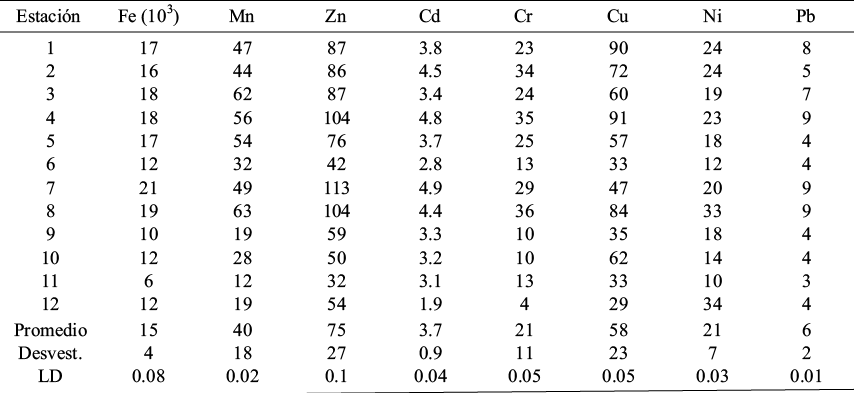 CONCENTRACI&Oacute;N TOTAL DE METALES PESADOS (μg/g) EN LOS SEDIMENTOS SUPERFICIALES DEL SACO DEL GOLFO DE CARIACO