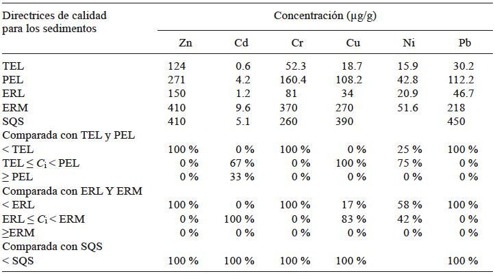 COMPARACI&Oacute;N ENTRE LAS CONCENTRACIONES DE METALES PESADOS (&micro;g/g) EN LOS SEDIMENTOS DEL SACO DEL GOLFO DE CARIACO Y LAS DIRECTRICES PARA LA CALIDAD DE SEDIMENTOS (SQG) CON EL PORCENTAJE DE MUESTRAS EN CADA DIRECTRIZ