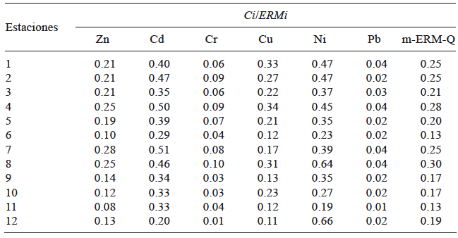 COCIENTE PROMEDIO DE LOS VALORES DEL INTERVALO DE EFECTOS MEDIANOS (m-ERM-Q) DE LOS SEDIMENTOS SUPERFICIALES DEL SACO DEL GOLFO DE CARIACO