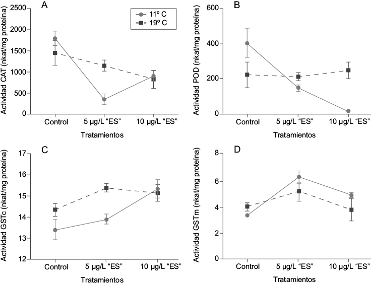 Análisis de interacción de la temperatura y la concentración de endosulfán sobre actividades enzimáticas de Myriophyllum quitense. (a) Catalasa (CAT), (b) guaiacol peroxidasa (POD), (c) glutatión-S-transferasa citosólico (GSTc), (d) glutatión-S-transferasa microsomal (GSTm). N =5