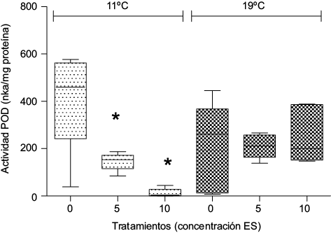 Actividad de guayacol peroxidasa (POD) (nkat/mg proteína) en Myriophyllum quitense expuesta a distintas temperaturas. Cajas y bigotes: media± error estándar de la media. *Indica diferencias significativas respecto del control (tratamiento correspondiente a 0 mg/L ES) (prueba de Tukey) (p < 0.05). N = 5