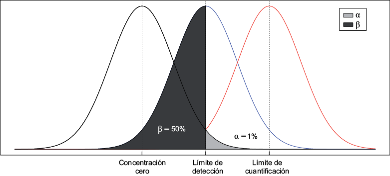 Límite de detección y límite de cuantificación (con base en la definición de Saadati et al. 2013)