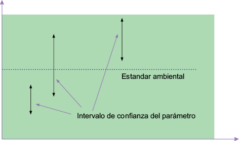 Posición relativa del intervalo de confianza de la media o mediana en relación con el valor del estándar ambiental
