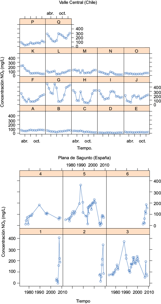Series temporales en las zonas piloto seleccionadas