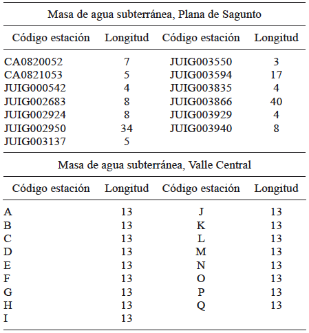 ESTACIONES SELECCIONADAS Y NÚMERO DE REGISTROS EN LA PLANA DE SAGUNTO (ESPAÑA) Y EL VALLE CENTRAL (CHILE)