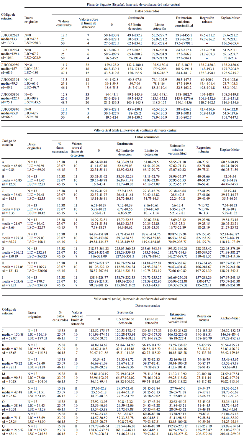 INTERVALOS DE CONFIANZA DE LA MEDIA ESTIMADOS EN LAS ESTACIONES SELECCIONADAS