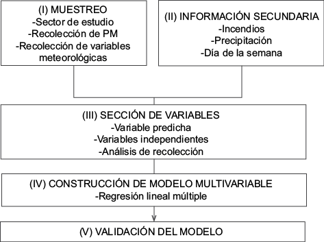 Esquema metodológico de la investigación