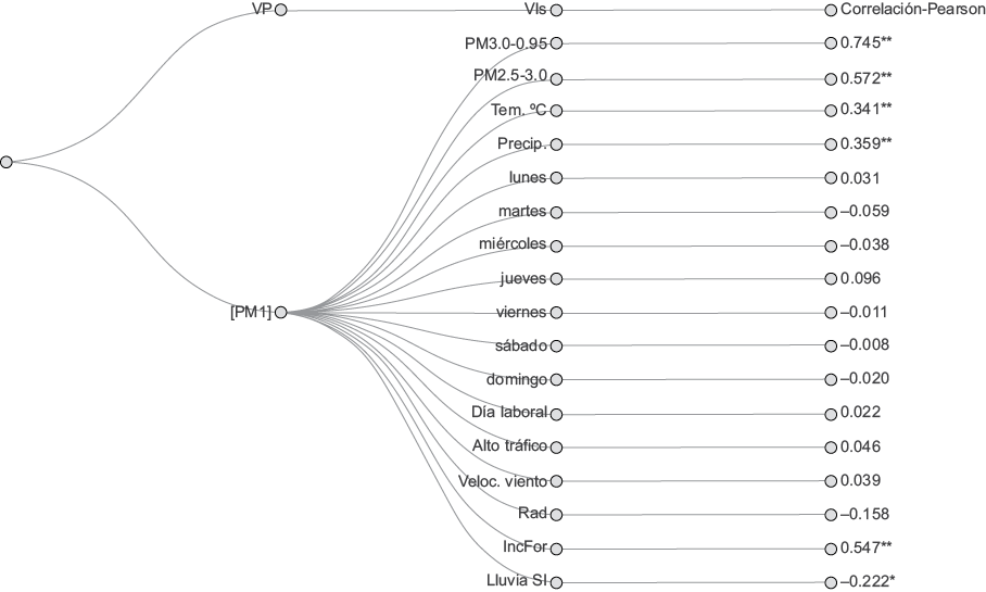 Correlaciones entre la variable dependiente y las variables independientes. *Correlación con p < 0.1; **correlación con p < 0.01