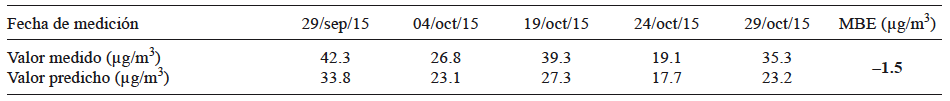 VALIDACIÓN DEL MODELO PREDICTIVO