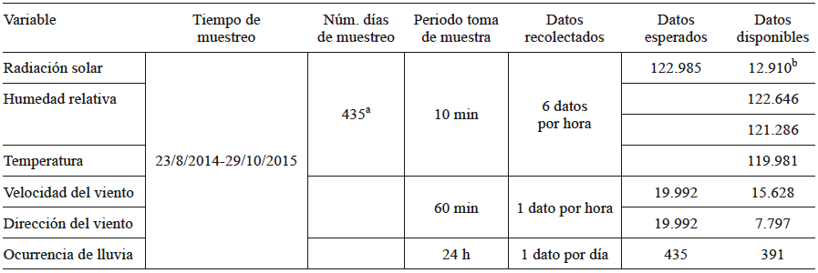 CANTIDAD DE DATOS POR VARIABLE METEOROLÓGICA