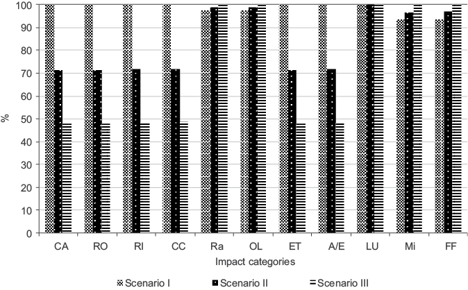 Average contributions of life cycle impact assessment using Eco-indicator 99 damage approach for scenario I (traditional manufacturing), scenario II (one hopper-blower) and scenario III (two hopper-blowers). CA: carcinogens, RO: respiratory organics, RI: respiratory inorganics, CC: climate change, Ra: radiation, OL: ozone layer, ET: ecotoxicity, A/E: acidification/eutrophication, LU: land use, Mi: minerals, FF: fossil fuels (nomenclature in table IV)