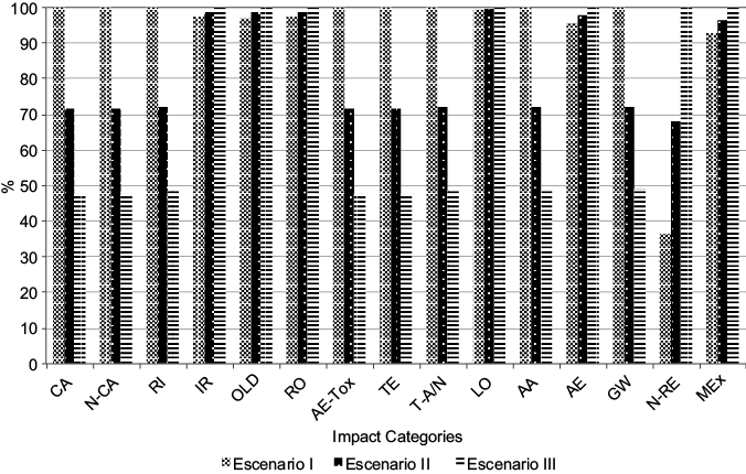Average contributions of life cycle impact assessment using IMPACT 2002 midpoint damage approach for scenario I (traditional manufacturing), scenario II (one hopper-blower) and scenario III (two hopper-blowers). CA: carcinogens, N-CA: non-carcinogens, RI: respiratory inorganics, IR: ionizing radiation, OLD: ozone layer depletion, RO: respiratory organics, AE-Tox: aquatic ecotoxicity, TE: terrestrial ecotoxicity, T-A/N: terrestrial acidification/nutrification, LO: land occupation, AA: aquatic acidification, AE: aquatic eutrophication, GW: global warming, N-RE: non-renewable energy, Mex: mineral extraction (nomenclature in table V)