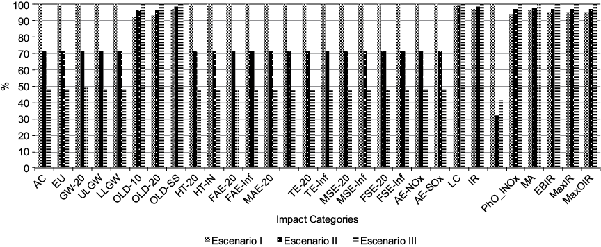 Average contributions of life cycle impact assessment using CML 2001 midpoint approach for scenario I (traditional manufacturing), scenario II (one hopper-blower) and scenario III (two hopper-blower). AC: acidification, EU: eutrophication, GW-20: global warming 20 years, ULGW: upper limit of net global warming, LLGW: lower limit of net global warming, OLD-10: ozone layer depletion 10 years, OLD-20: ozone layer depletion 20 years, OLD-SS: ozone layer depletion steady state, HT-20: human toxicity 20 years, HT-IN: human toxicity infinite, FAE-20: freshwater aquatic ecotoxicity 20 years, MAE-20: marine aquatic ecotoxicity 20 years, MAE-Inf: marine aquatic ecotoxicity infinite, TE-20: terrestrial ecotoxicity 20 years, TE-Inf: terrestrial ecotoxicity infinite, MSE-20: marine sediment ecotoxicity 20 years, MSE-Inf: marine sediment ecotoxicity infinite, FSE-20: freshwater sediment ecotoxicity 20 years, FSE-Inf: freshwater sediment ecotoxicity infinite, AE-NOx: average European (kg NOx eq), AE-SOx: average European (kg SO2 Eq), LC: land competition, IR: ionizing radiation, PhO: photochemical oxidation, PhO_lNOx: photochemical oxidation (low NOx), MA: malodorous air, EBIR: equal benefit incremental reactivity, MaxIR: maximum incremental reactivity, MaxOIR: maximum ozone incremental reactivity (nomenclature in table VI)