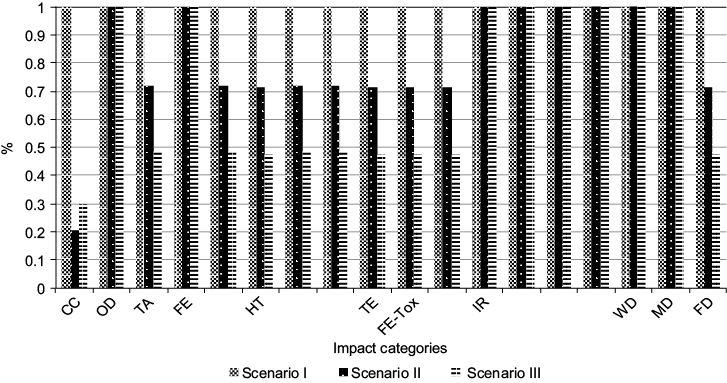 Average contributions of life cycle impact assessment using ReCiPe midpoint approach for scenario I (traditional manufacturing), scenario II (one hopper-blower) and scenario III (two hopper-blower). CC: climate change, OD: ozone depletion, TA: terrestrial acidification, FE: freshwater eutrophication, Meu: marine eutrophication, HT: human toxicity, POF: photochemical oxidant formation, PMF: particulate matter formation, TE: terrestrial ecotoxicity, FE-Tox: freshwater ecotoxicity, MEc: marine ecotoxicity, IR: ionizing radiation, ALO: agricultural land occupation, ULO: urban land occupation (nomenclature in table VII)