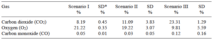 MEASUREMENTS OF AVERAGE GAS CONCENTRATIONS