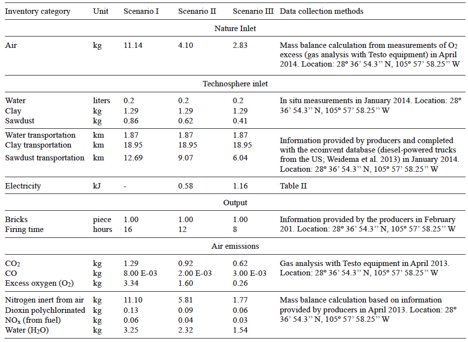 LIFE CYCLE INVENTORY OF MEXICAN CLAY-FIRED BRICK MANUFACTURING