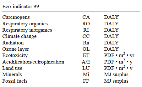 NOMENCLATURE OF IMPACT CATEGORIES FOR FIGURES 4-7