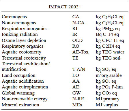 NOMENCLATURE OF IMPACT CATEGORIES FOR FIGURE 4