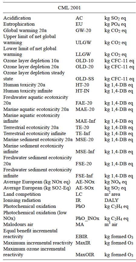 NOMENCLATURE OF IMPACT CATEGORIES FOR FIGURE 5