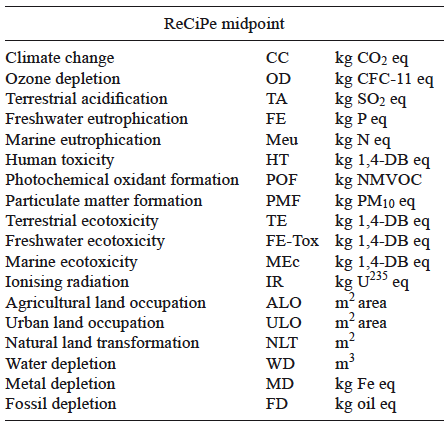 NOMENCLATURE OF IMPACT CATEGORIES FOR FIGURE 6