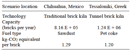 COMPARISON OF CO2 EMITTED BY TRADITIONAL BRICK KILNS (MEXICO) AND TUNNEL BRICK KILNS (GREECE)