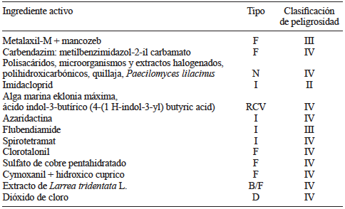 PRINCIPALES INGREDIENTES ACTIVOS UTILIZADOS EN INVERNADEROS PARA LA PRODUCCIÓN DE TOMATE DURANTE EL CICLO AGRÍCOLA 2016