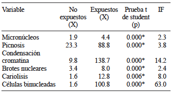 ÍNDICE DE FRECUENCIAS (IF) DE ANORMALIDADES NUCLEARES ENTRE 40 INDIVIDUOS EXPUESTOS A PLAGUICIDAS EN INVERNADEROS Y 40 PARTICIPANTES NO EXPUESTOS