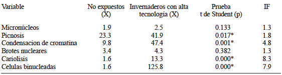 ÍNDICE DE FRECUENCIAS (IF) DE ANORMALIDADES NUCLEARES ENTRE INDIVIDUOS EXPUESTOS A PLAGUICIDAS EN INVERNADEROS CON ALTA TECNOLOGÍA (n = 20) E INDIVIDUOS NO EXPUESTOS (n = 40)