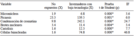 ÍNDICE DE FRECUENCIAS (IF) DE LAS ANORMALIDADES NUCLEARES ENTRE INDIVIDUOS EXPUESTOS A PLAGUICIDAS EN INVERNADEROS DE BAJA TECNOLOGÍA (n = 20) E INDIVIDUOS NO EXPUESTOS (n = 40)