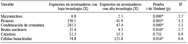 COMPARACIÓN DEL ÍNDICE DE FRECUENCIAS (IF) DE ANORMALIDADES NUCLEARES ENTRE INDIVIDUOS EXPUESTOS A PLAGUICIDAS EN INVERNADEROS CON BAJA TECNOLOGÍA Y AQUELLOS CON ALTA TECNOLOGÍA