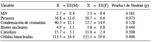 COMPARACIÓN DEL ÍNDICE DE FRECUENCIAS (IF) DE ANORMALIDADES NUCLEARES ENTRE INDIVIDUOS EXPUESTOS A PLAGUICIDAS DE GÉNERO MASCULINO (M, n = 8) Y FEMENINO (F, n = 12) QUE LABORAN EN INVERNADEROS CON ALTA TECNOLOGÍA