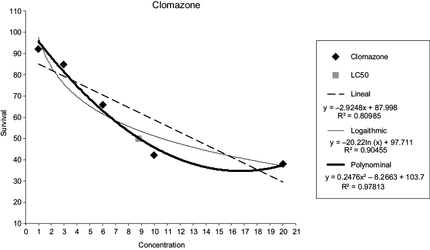 Percentage of mortality obtained for clomazone