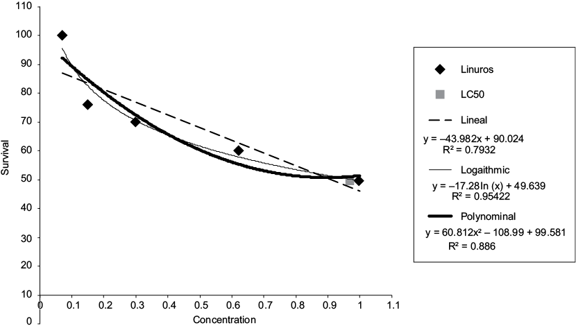 Percentage of mortality obtained for linuron