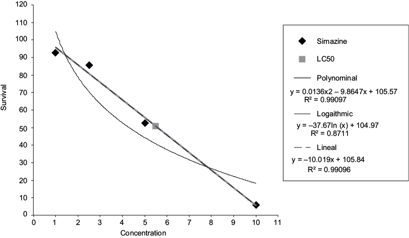 Percentage of mortality obtained for simazine