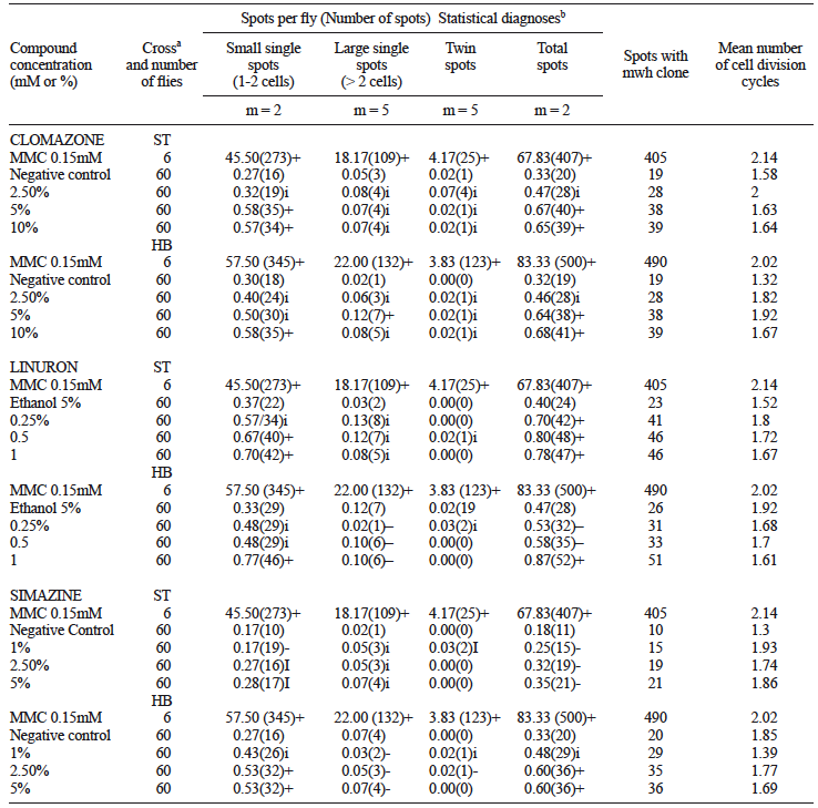 SUMMARY OF RESULTS OBTAINED IN TRANS-HETEROZYGOUS PROGENY OF ST AND HB CROSSES AFTER CHRONIC TREATMENT OF LARVAE WITH THE THREE HERBICIDES
