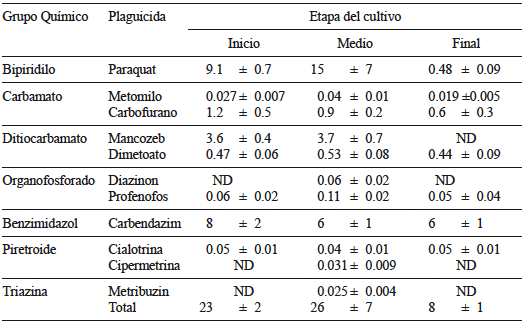 RESIDUOS DE PLAGUICIDAS (mg/kg) EN SUELOS DE USO AGRÍCOLA UBICADOS EN LA MICROCUENCA LOS ZARZALES, PARROQUIA LAS PLAYITAS DEL MUNICIPIO RIVAS DÁVILA DEL ESTADO MÉRIDA, VENEZUELA