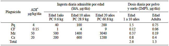 INGESTA DIARIA ADMISIBLE (mg/día) DE LOS PLAGUICIDAS ENCONTRADOS EN MAYOR CONCENTRACIÓN, CALCULADA A PARTIR DE LA INGESTA DIARIA ADMISIBLE (ADI, POR SUS SIGLAS EN INGLÉS) Y EL PESO CORPORAL (PC) PROMEDIO POR EDAD EN VENEZUELA (SE COMPARA CON LA DOSIS DIARIA DE PLAGUICIDA POR CONSUMO DE POLVO Y SUELO CONTAMINADO A PARTIR DE LOS NIVELES DE PLAGUICIDAS EN SUELO ENCONTRADOS EN LA ETAPA MEDIA DE LOS CULTIVOS)