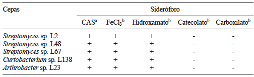 PRUEBAS CUALITATIVAS PARA IDENTIFICAR LA NATURALEZA QUÍMICA DEL TIPO DE SIDERÓFOROS PRODUCIDOS POR LAS CEPAS BACTERIANAS SELECCIONADAS