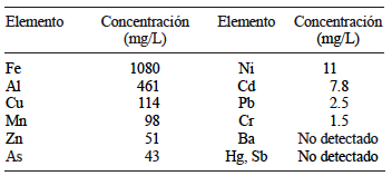 COMPOSICIÓN QUÍMICA DE LA SOLUCIÓN ÁCIDA FERRO-CUPRÍFERA DERRAMADA DEL REPRESO TINAJAS 1