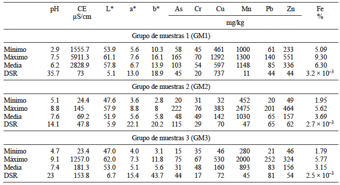 VALORES MÍNIMO, MÁXIMO Y PROMEDIO DE pH, CE, PARÁMETROS DE COLOR Y CONCENTRACIÓN TOTAL DE EPT EN MUESTRAS TOMADAS PARA LA IDENTIFICACIÓN DE CONTAMINACIÓN RESIDUAL A LO LARGO DE LA CUENCA DEL RÍO SONORA