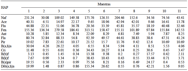 CONCENTRACIÓN (ng/L) DE LOS HIDROCARBUROS AROMÁTICOS POLICÍCLICOS ANALIZADOS EN ALGUNAS DE LAS MUESTRAS EXAMINADAS