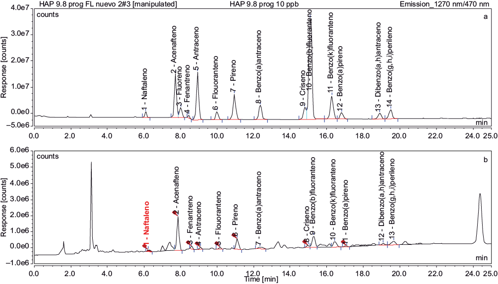 Cromatogramas de un estándar de hidrocarburos aromáticos policíclicos (HAP), 10 ppb (a) y de una muestra de partículas extraída con la metodología propuesta (b)
