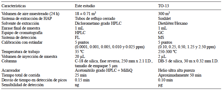 COMPARACIÓN DE LA METODOLOGÍA PROPUESTA PARA EXTRACCIÓN DE HIDROCARBUROS AROMÁTICOS POLICÍCLICOS CON LA TO-13 DE LA AGENCIA DE PROTECCIÓN AMBIENTAL DE ESTADOS UNIDOS