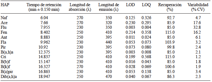 TIEMPOS DE RETENCIÓN DE LOS HIDROCARBUROS AROMÁTICOS POLICÍCLICOS MEDIDOS, CON SUS RESPECTIVAS LONGITUDES DE ABSORCIÓN Y EMISIÓN, LÍMITES DE DETECCIÓN (LOD) Y DE CUANTIFICACIÓN (LOQ), PORCENTAJE DE RECUPERACIÓN Y COEFICIENTE DE VARIABILIDAD (% CV)