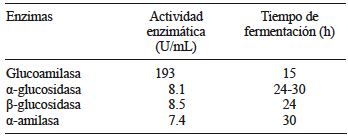 ACTIVIDADES MXIMAS DE ENZIMAS AMILOLTICAS PRODUCIDAS POR Aureobasidium pullulans