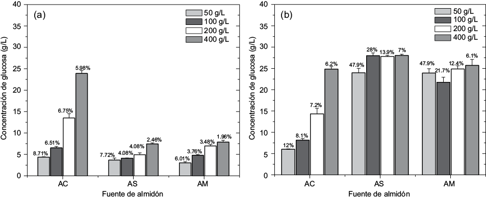 Hidrlisis enzimtica de almidn: almidn de cebada (AC), almidn soluble (AS) y almidn de maz (AM), en un sistema acuoso, usando almidn gelatinizado en diferentes concentraciones, con Ca 2+. La reaccin se realiz durante (a) 30 min y (b) 24 h. Se indican los porcentajes de hidrlisis para cada fuente de almidn