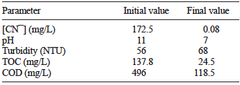 CHARACTERIZATION OF THE CYANIDATION EFFLUENT, BEFORE AND AFTER TREATMENT USING THE COMBINATION O3/H2O2