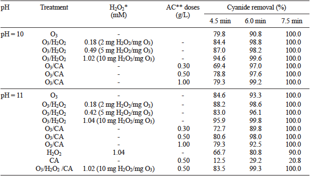 CYANIDE REMOVAL USING THE TESTED COMBINATIONS: O3; O3/H2O2; O3/CA AND O3/H2O2/CA ([CN] o = 15.37 mM)